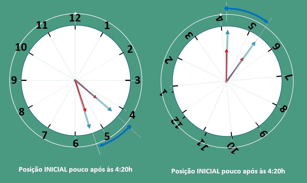 Ângulo entre os ponteiros do Relógio – parte 3